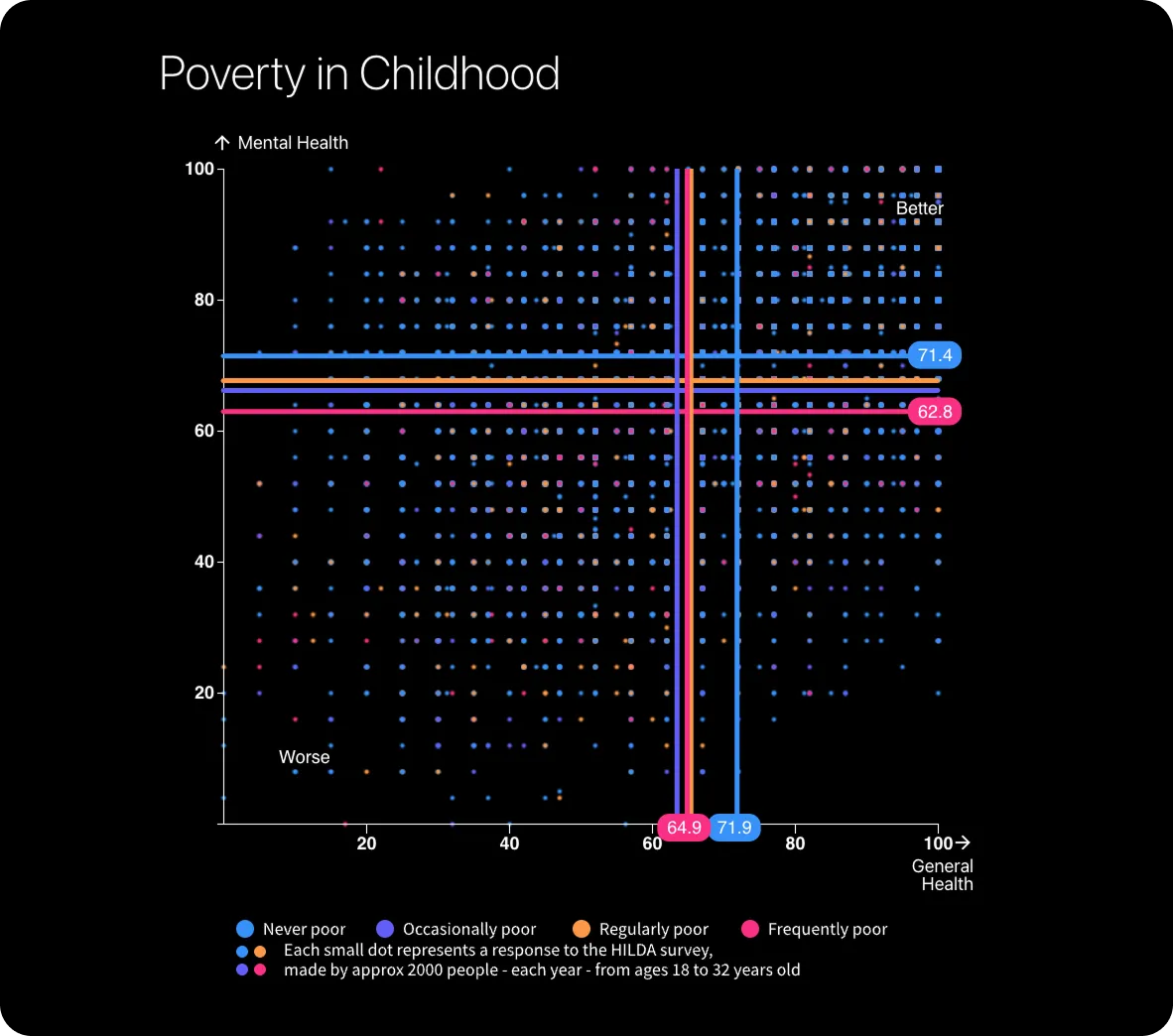 Breaking Down Barriers - Data Visualisation Childhood