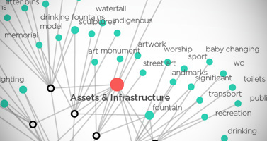 Open Data Melbourne dataset network visualisation
