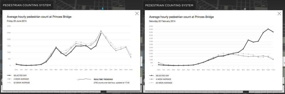 OOMCreative pedestrian data graphs