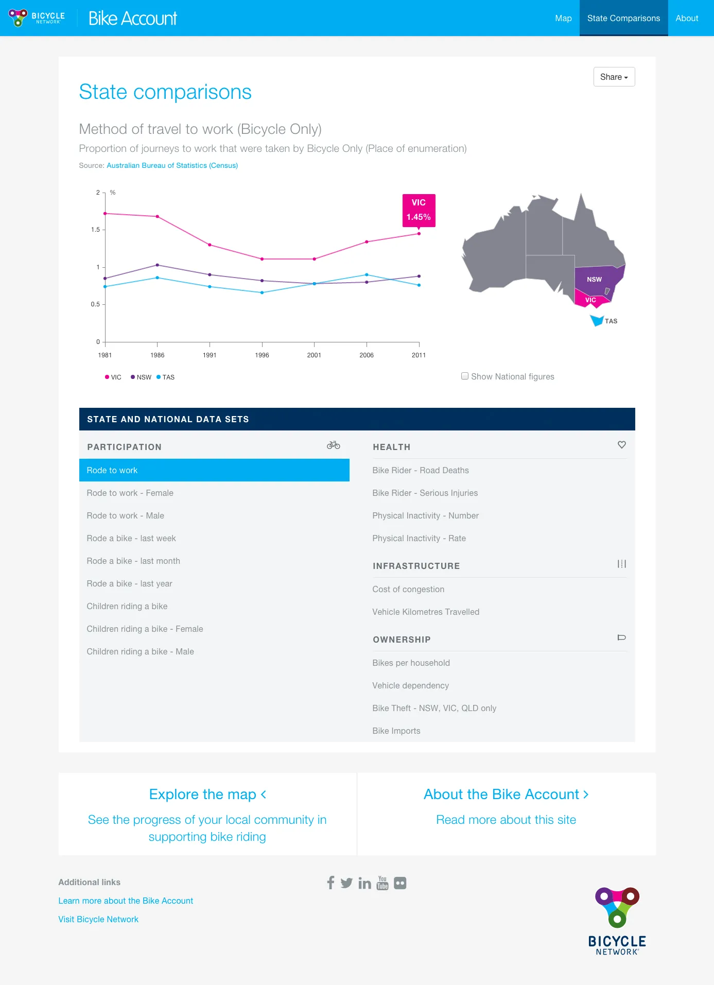 Bike Account cycling trends portal interface