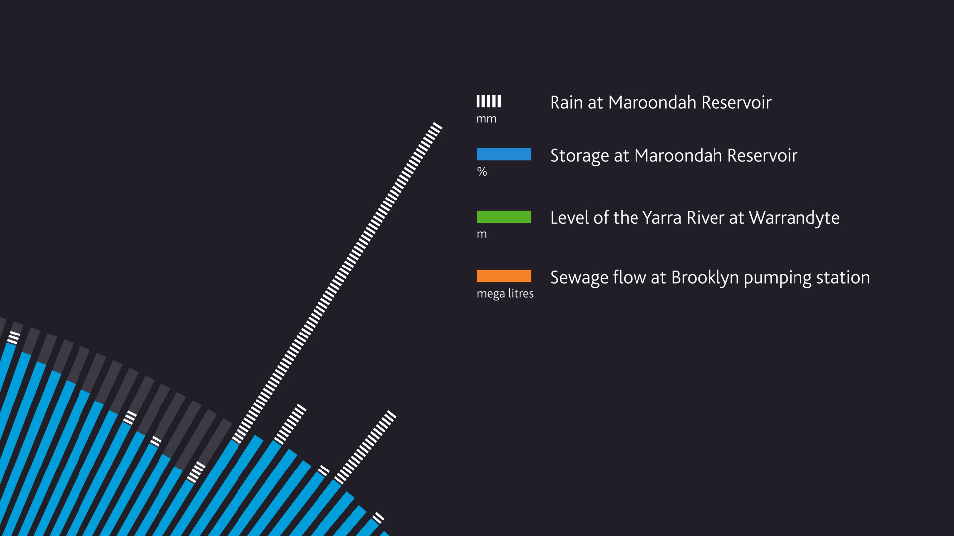 Melbourne Water poster key