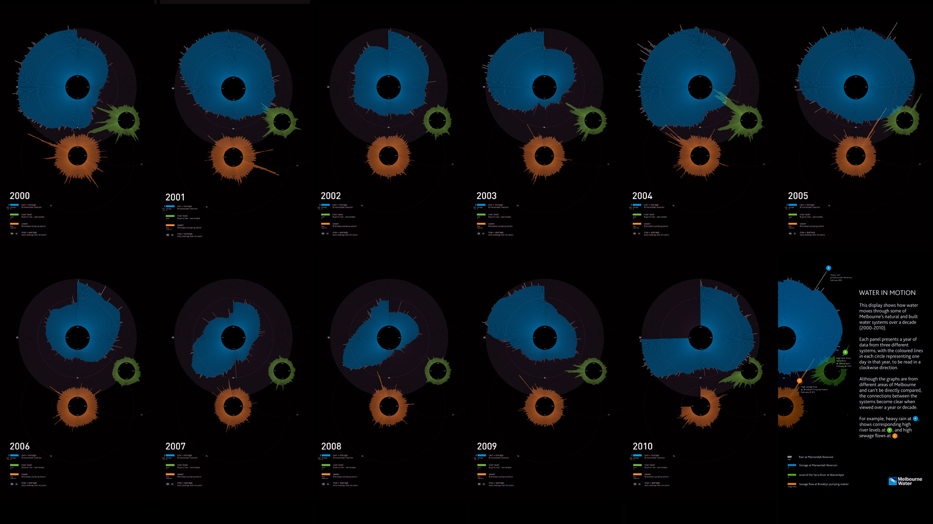 Melbourne Water poster series